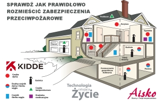 Prawidłowe rozmieszczenie zabezpieczeń przeciwpożarowych